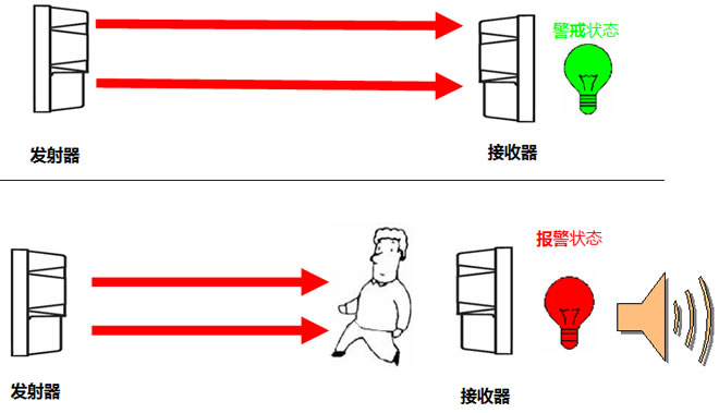 入侵报警系统的工作原理