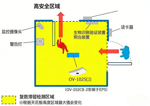 互锁门禁前厅尾随检测