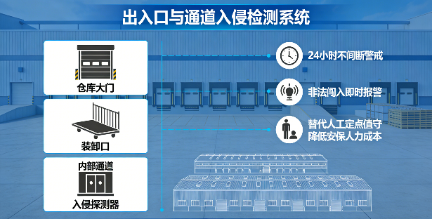 出入口与通道入侵检测系统