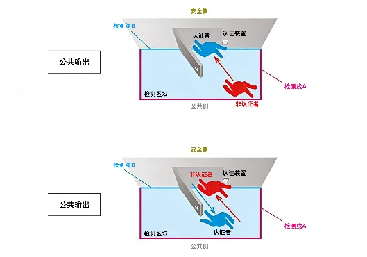 尾随侵入与反向闯入示意