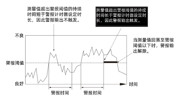 警报阈值与计时器