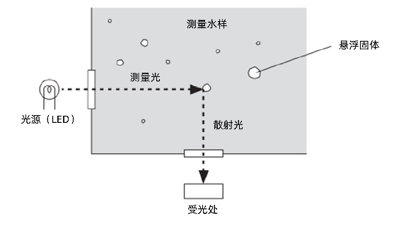 90° 散射光测量原理