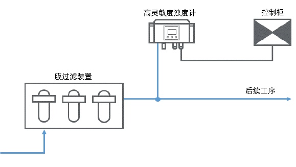 膜破损监测