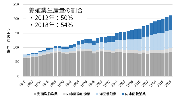 渔业与养殖产量趋势