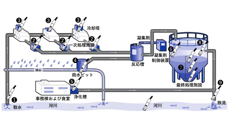 浊度计水质监测与控制系统