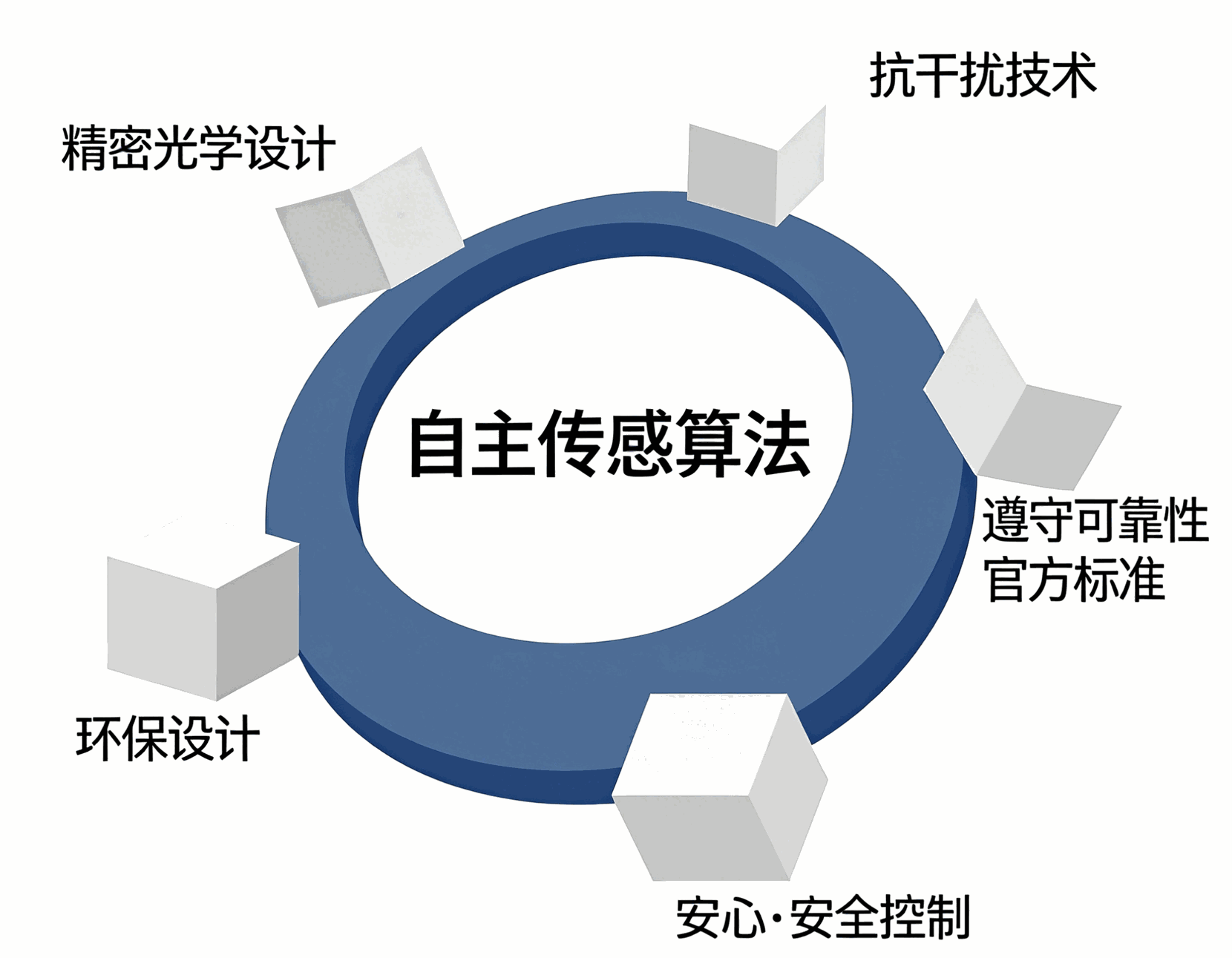 最优方案技术开发示意图
