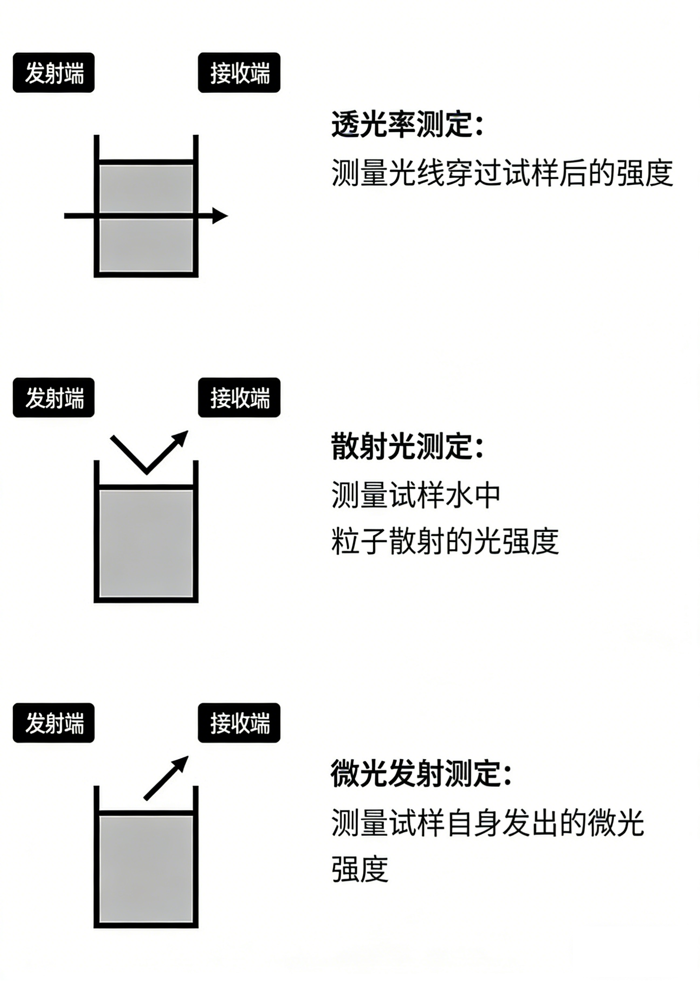 水质测量示意图