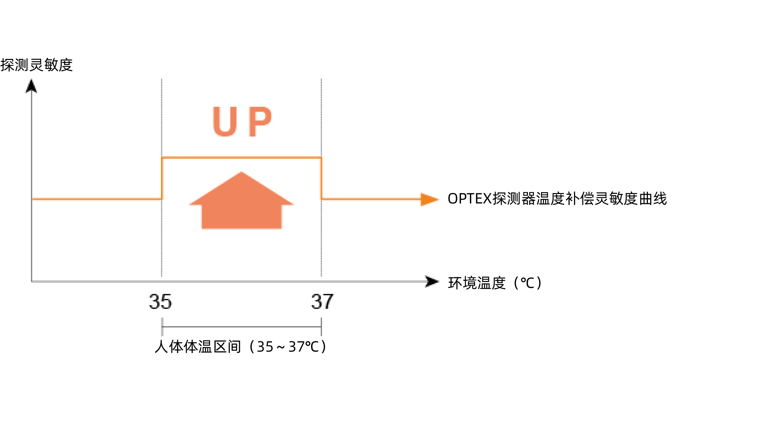智能温度补偿逻辑