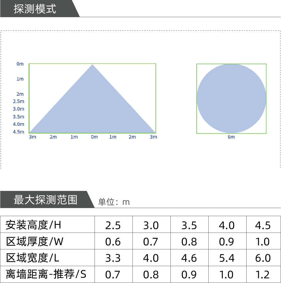 AP-360B/360BR 探测模式