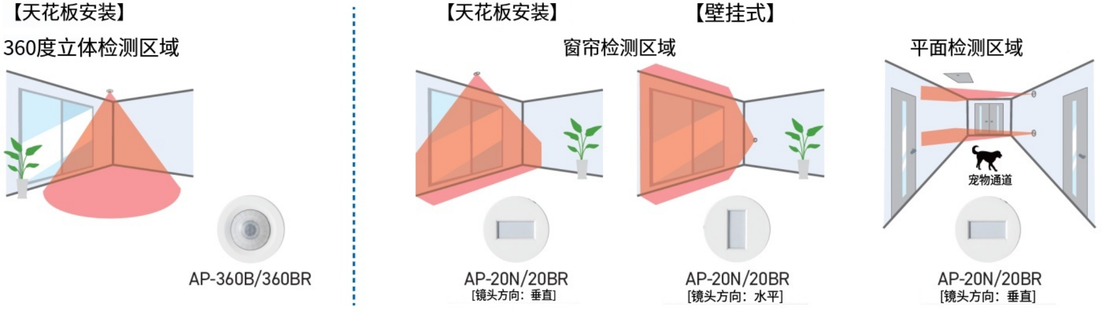 点检测模式（天花板或壁挂式）