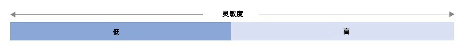 现场灵敏度自适应调节