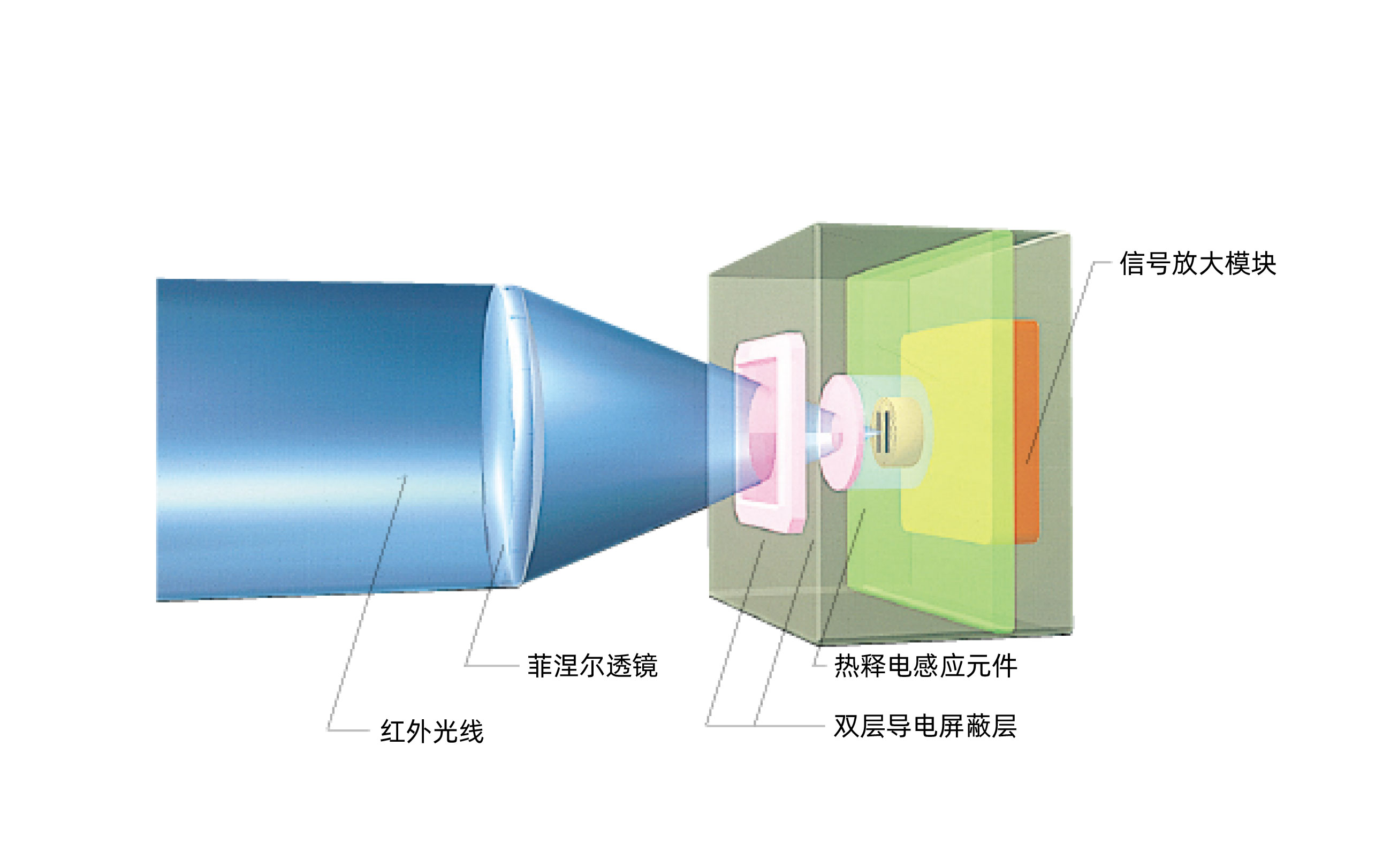 双重导电屏蔽，抗扰更安心