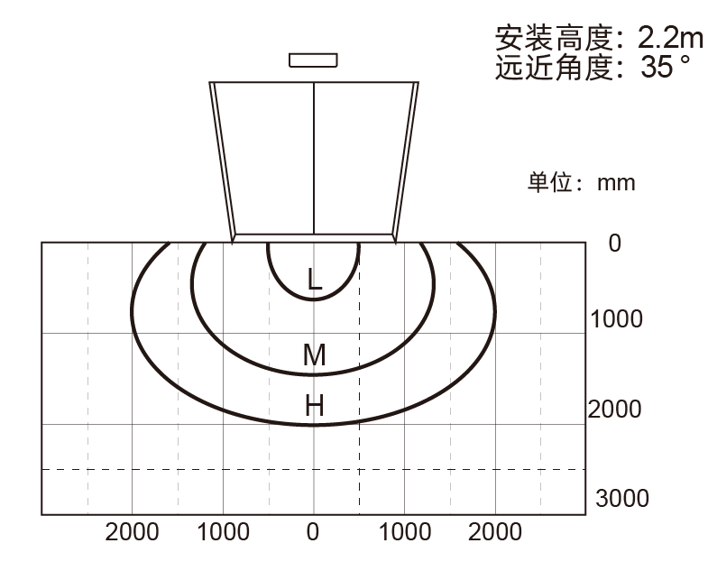 感应区域