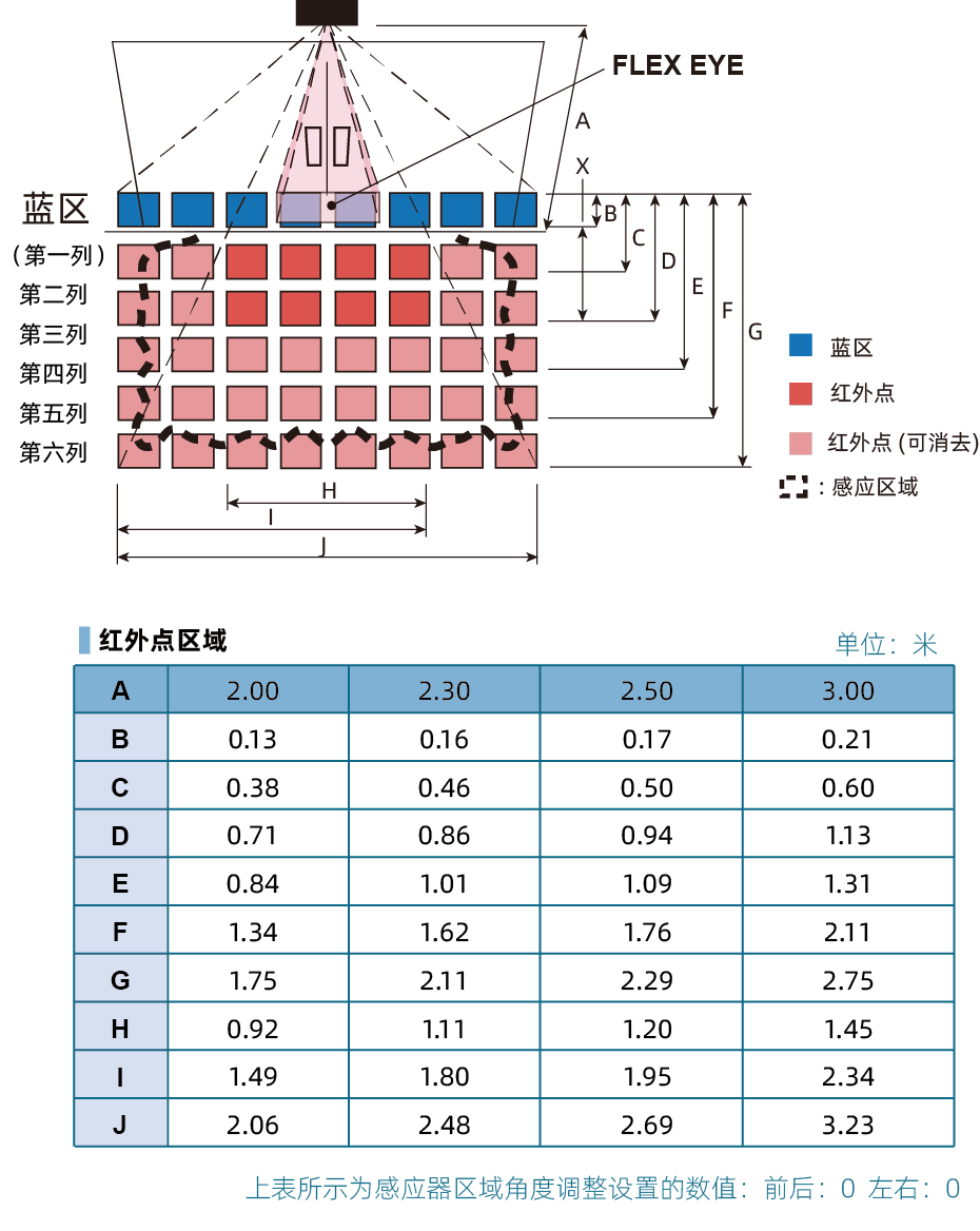 感应区域