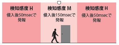 可单独调整特定区域的探测灵敏度