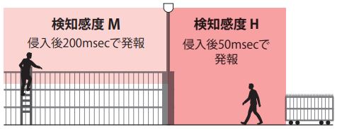 区域高度·灵敏度独立可调